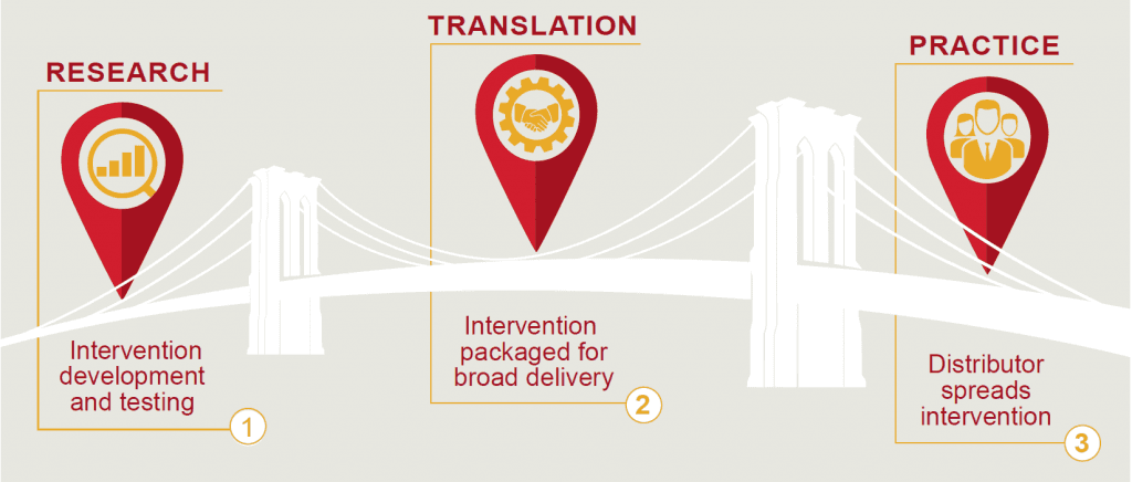 From research (intervention development and testing) to translation (intervention packaged for broad delivery) to practice (distributor spreads intervention).